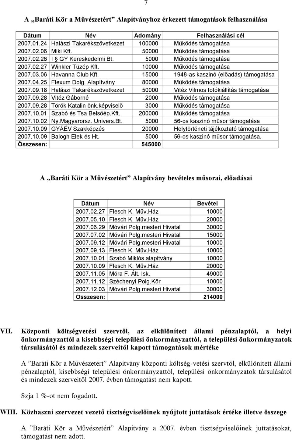 15000 1948-as kaszinó (előadás) támogatása 2007.04.25 Flexum Dolg. Alapítvány 80000 Működés támogatása 2007.09.18 Halászi Takarékszövetkezet 50000 Vitéz Vilmos fotókiállítás támogatása 2007.09.28 Vitéz Gáborné 2000 Működés támogatása 2007.