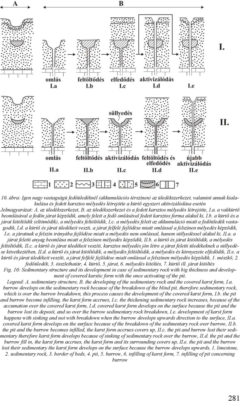 b. a kürtő és a járat kitöltődik (eltömődik), a mélyedés feltöltődik, I.c. a mélyedés felett az akkumuláció miatt a fedőüledék vastagodik, I.d. a kürtő és járat üledékeit veszti, a járat felfelé fejlődése miatt omlással a felszínen mélyedés képződik, I.