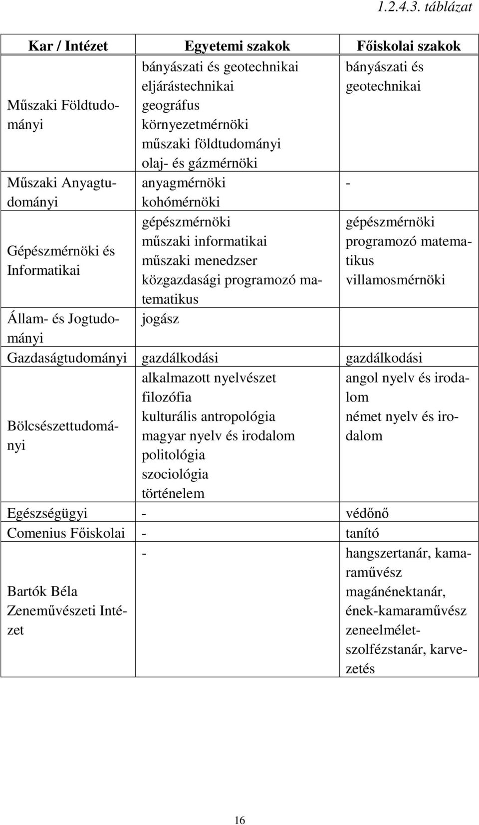 Bölcsészettudományi bányászati és geotechnikai eljárástechnikai geográfus környezetmérnöki műszaki földtudományi olaj- és gázmérnöki anyagmérnöki kohómérnöki gépészmérnöki műszaki informatikai