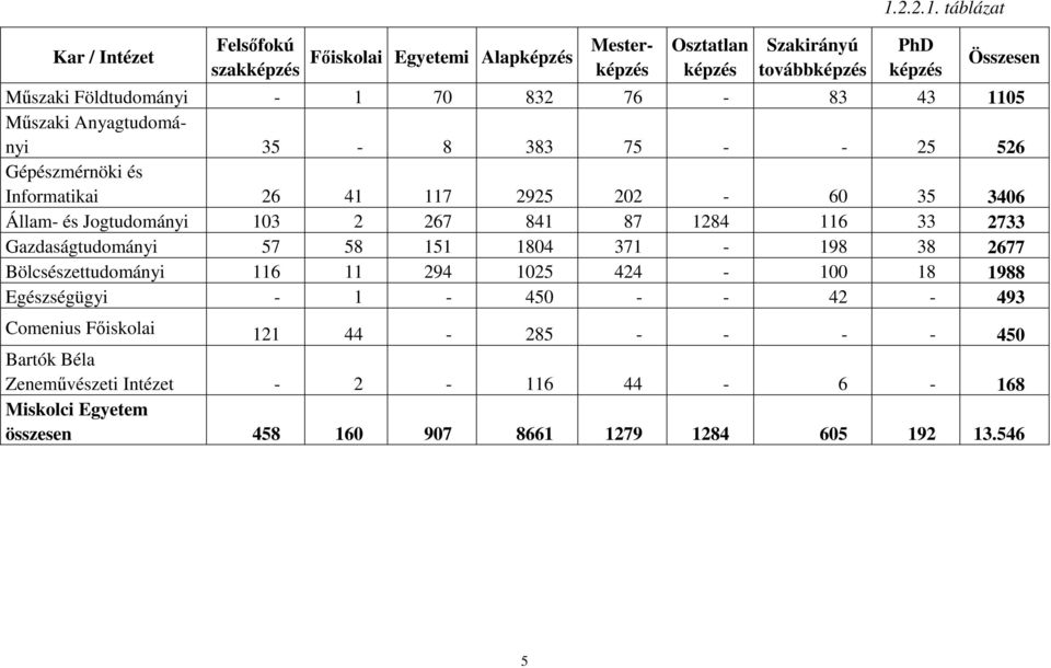 táblázat PhD képzés Összesen Műszaki Földtudományi - 1 70 832 76-83 43 1105 Műszaki Anyagtudományi 35-8 383 75 - - 25 526 Gépészmérnöki és Informatikai 26 41 117