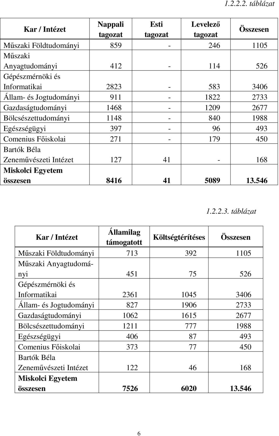 127 41-168 Miskolci Egyetem összesen 8416 41 5089 13.