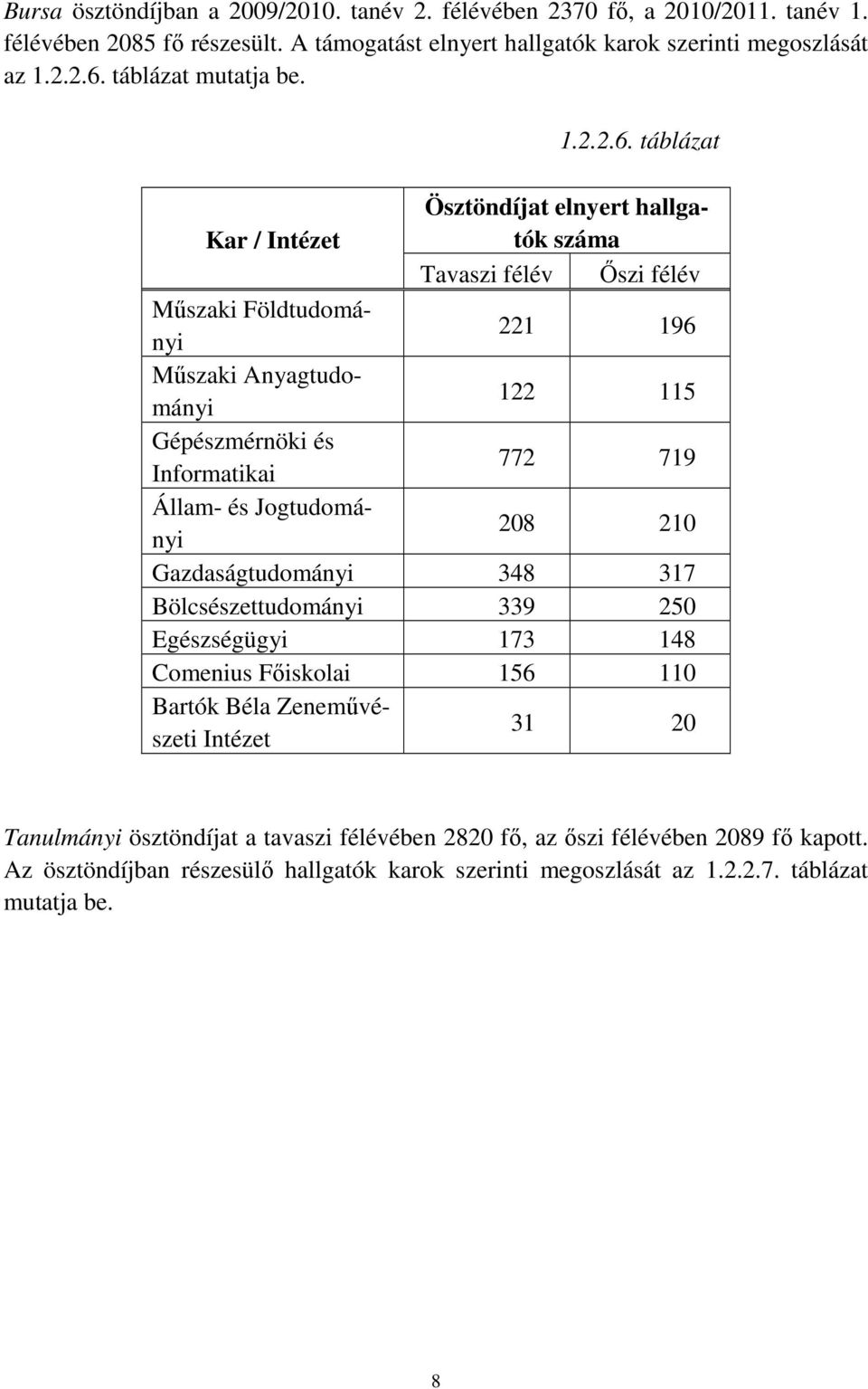 táblázat Ösztöndíjat elnyert hallgatók Kar / Intézet száma Tavaszi félév Őszi félév Műszaki Földtudományi 221 196 Műszaki Anyagtudományi 122 115 Gépészmérnöki és Informatikai 772 719