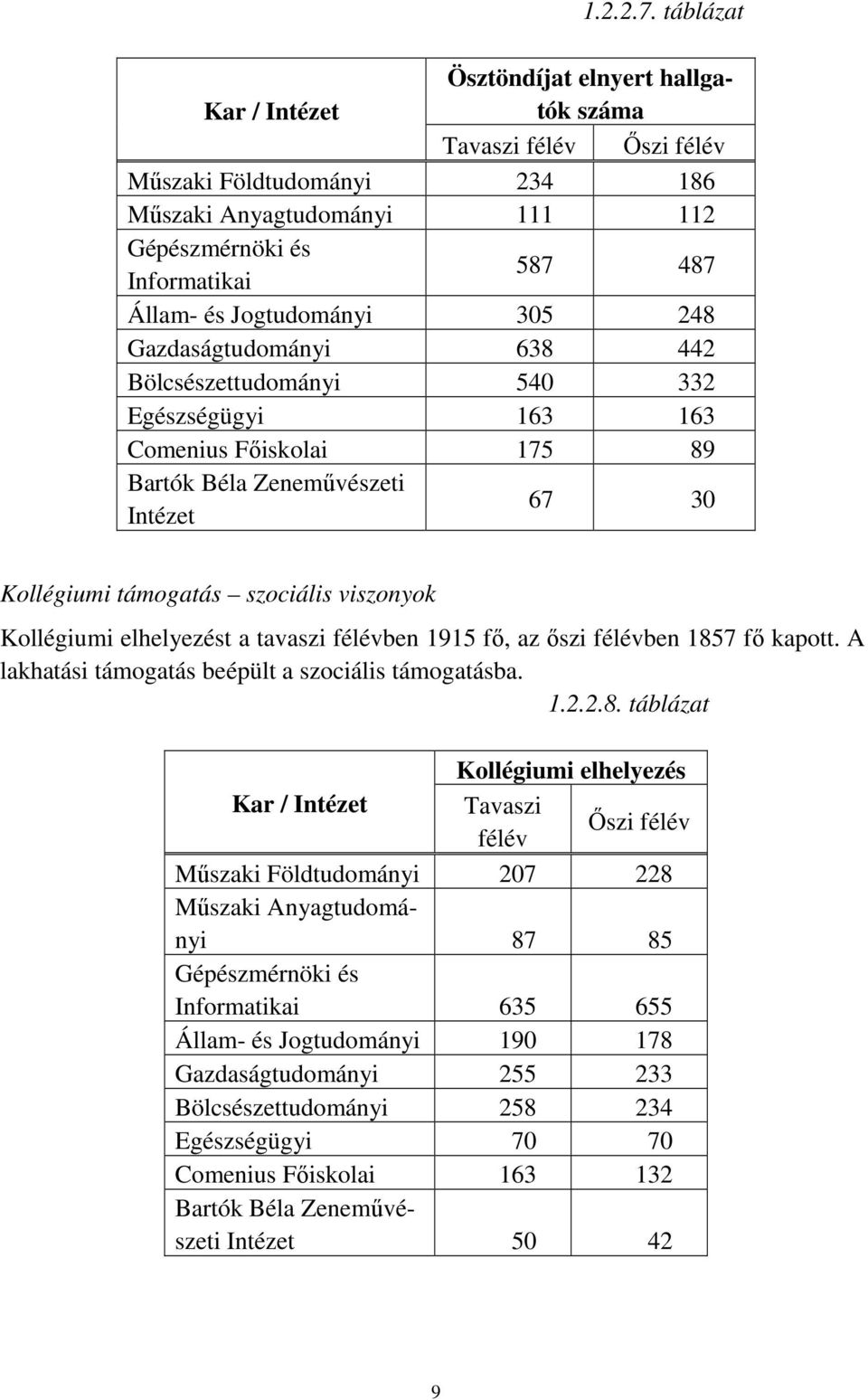 Jogtudományi 305 248 Gazdaságtudományi 638 442 Bölcsészettudományi 540 332 Egészségügyi 163 163 Comenius Főiskolai 175 89 Bartók Béla Zeneművészeti Intézet 67 30 Kollégiumi támogatás szociális