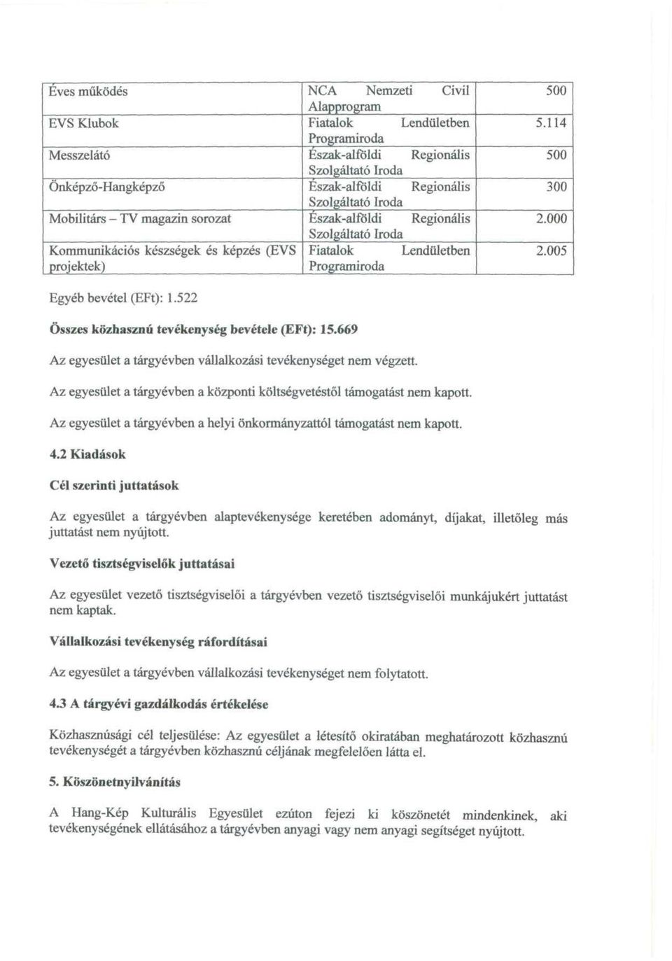 Fiatalok Lendületben Programiroda 5 5.114 5 3 2. 2.5 Összes közhasznú tevékenység bevétele (EFt): 15.669 Az egyesület a tárgyévben vállalkozási tevékenységet nem végzett.