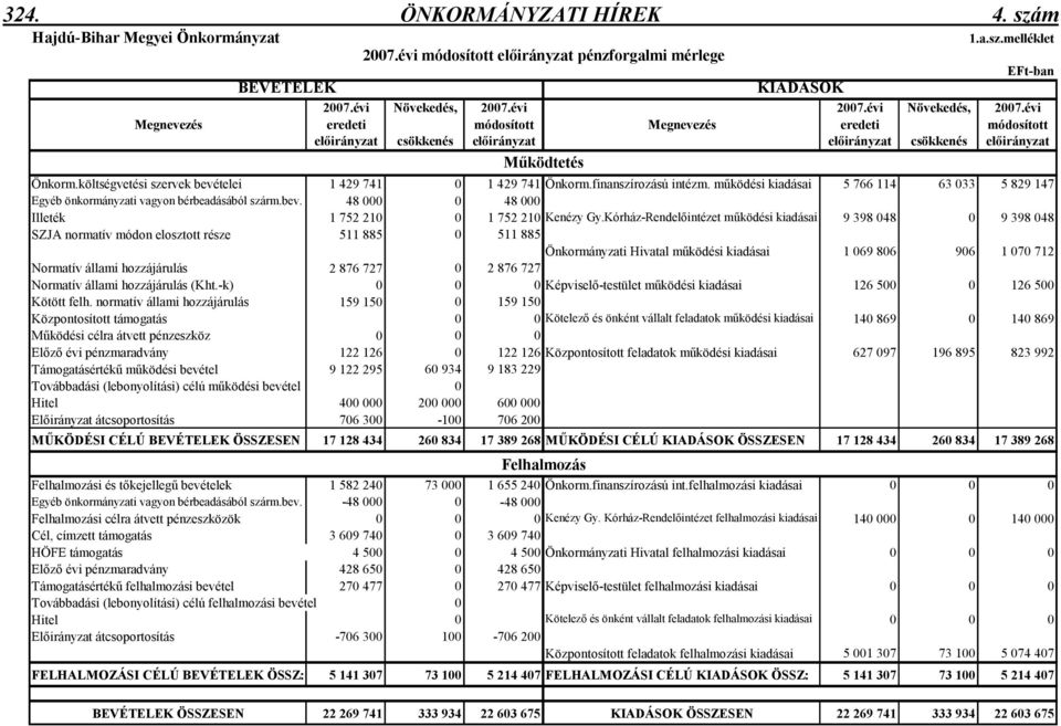 költségvetési szervek bevételei 1 429 741 0 1 429 741 Önkorm.finanszírozású intézm. mőködési kiadásai 5 766 114 63 033 5 829 147 Egyéb önkormányzati vagyon bérbeadásából szárm.bev. 48 000 0 48 000 Illeték 1 752 210 0 1 752 210 Kenézy Gy.