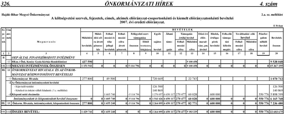 célú Továbbadási célú Pénzforze- mek Mőködési dési cél- mozási és mozási támogatása értékő bevétel elıir.