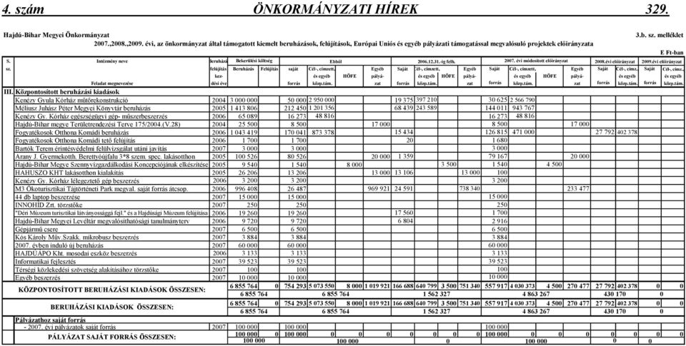 Intézmény neve Beruházás Bekerülési költség Ebbıl 2006.12.31.-ig felh. 2007. évi módosított elıirányzat 2008.évi elıirányzat 2009.évi elıirányzat sz.