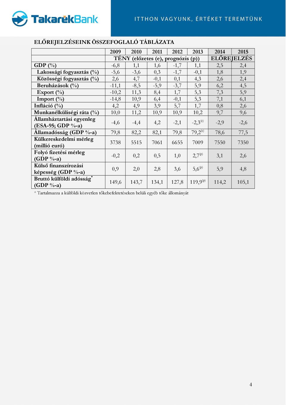 Államháztartási egyenleg (ESA-9; GDP %-a) -, -,, -,1 -, (e) -,9 -, Államadósság (GDP %-a) 79,,,1 79, 79, (e) 7, 77, Külkereskedelmi mérleg (millió euró) 7 1 71 79 7 7 Folyó fizetési mérleg (GDP %-a)