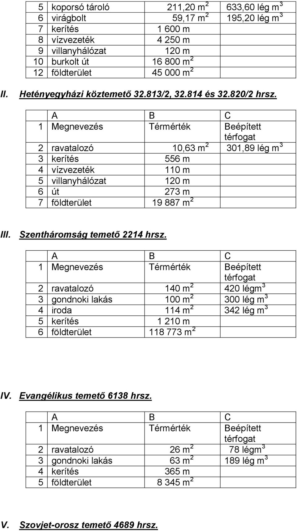 A B C 1 Megnevezés Térmérték Beépített térfogat 2 ravatalozó 10,63 m 2 301,89 lég m 3 3 kerítés 556 m 4 vízvezeték 110 m 5 villanyhálózat 120 m 6 út 273 m 7 földterület 19 887 m 2 III.