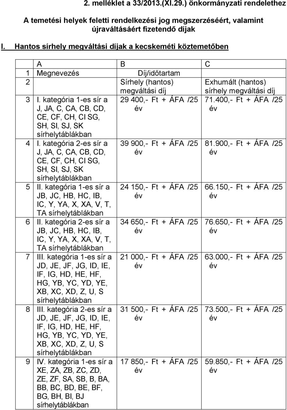 kategória 1-es sír a J, JA, C, CA, CB, CD, CE, CF, CH, CI SG, SH, SI, SJ, SK 29 400,- Ft + ÁFA /25 71.400,- Ft + ÁFA /25 4 I.