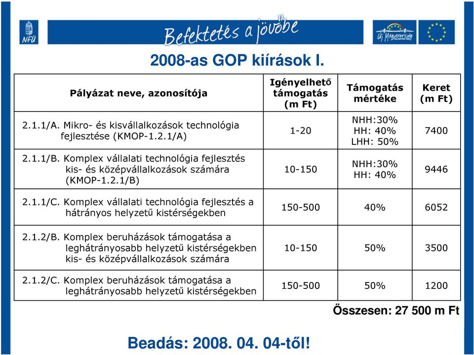 Komplex vállalati technológia fejlesztés a hátrányos helyzetű kistérségekben 150-500 40% 6052 2.1.2/B.