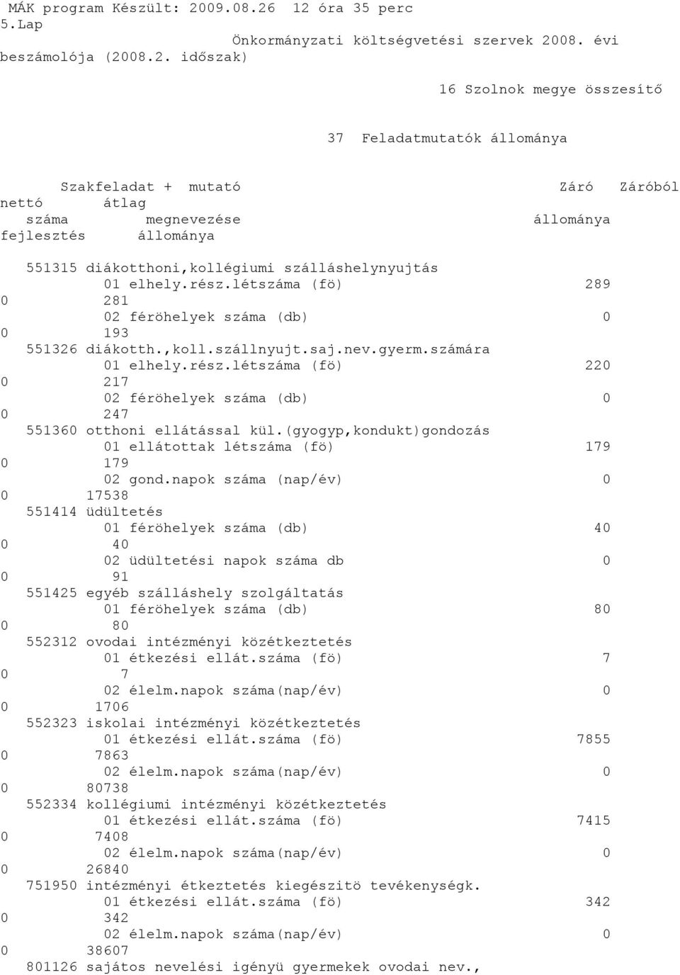 12 óra 35 perc 5.Lap Önkormányzati költségvetési szervek 2008. évi beszámolója (2008.2. időszak) 16 Szolnok megye összesítő 37 Feladatmutatók állománya Szakfeladat + mutató Záró Záróból nettó átlag