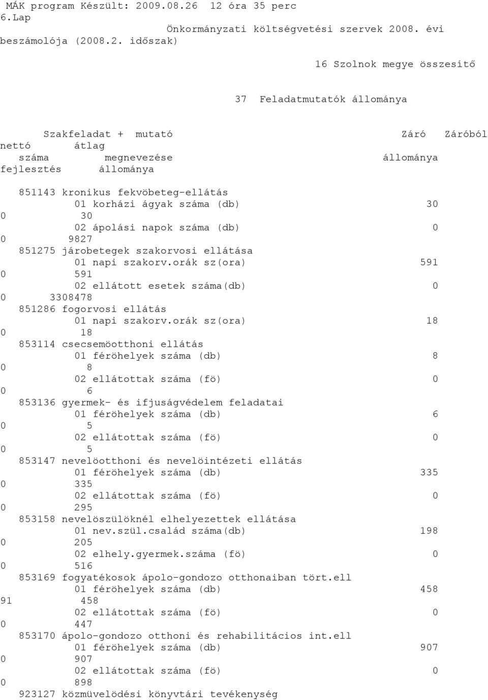 12 óra 35 perc 6.Lap Önkormányzati költségvetési szervek 2008. évi beszámolója (2008.2. időszak) 16 Szolnok megye összesítő 37 Feladatmutatók állománya Szakfeladat + mutató Záró Záróból nettó átlag