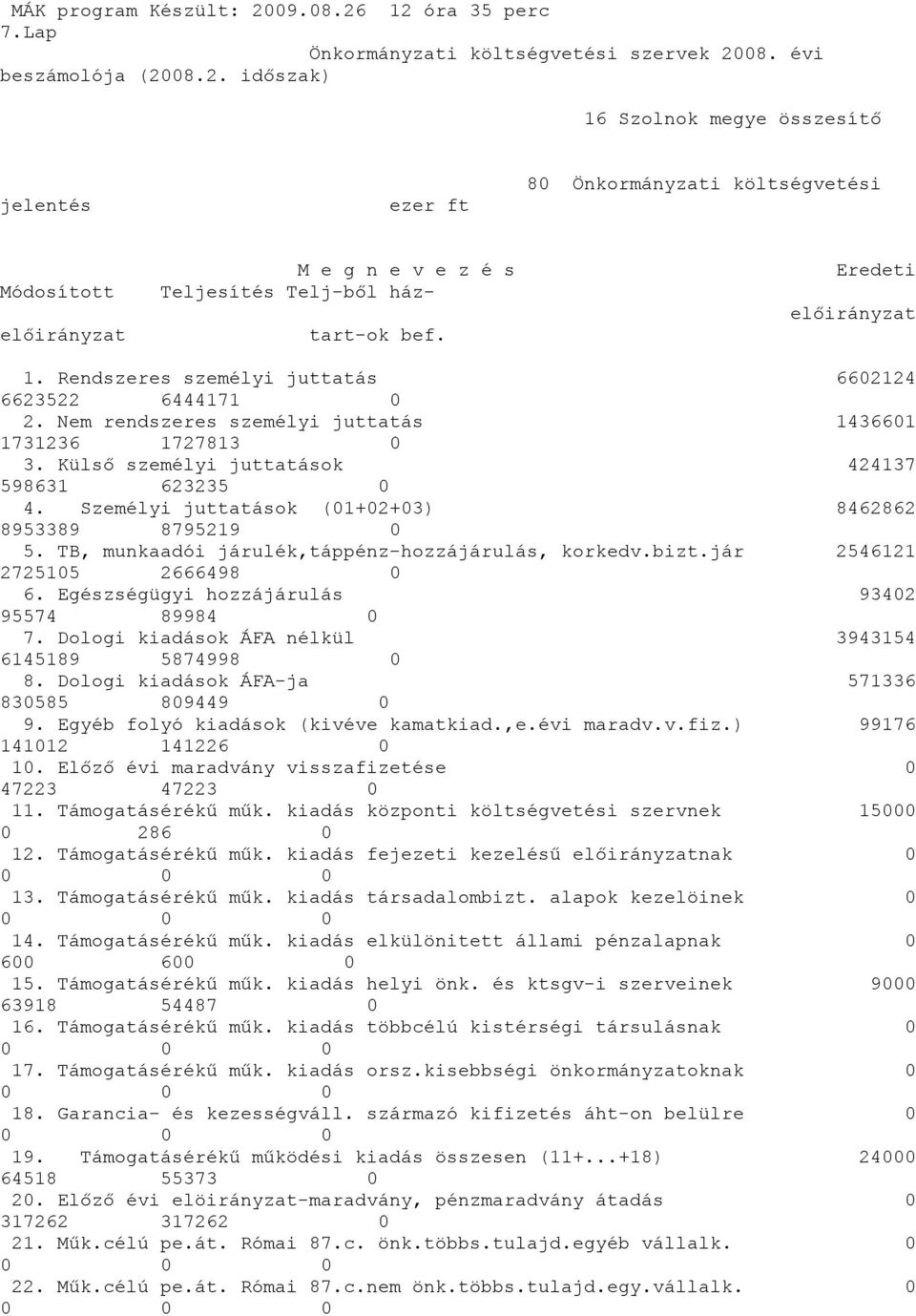 Személyi juttatások (01+02+03) 8462862 8953389 8795219 0 5. TB, munkaadói járulék,táppénz-hozzájárulás, korkedv.bizt.jár 2546121 2725105 2666498 0 6. Egészségügyi hozzájárulás 93402 95574 89984 0 7.