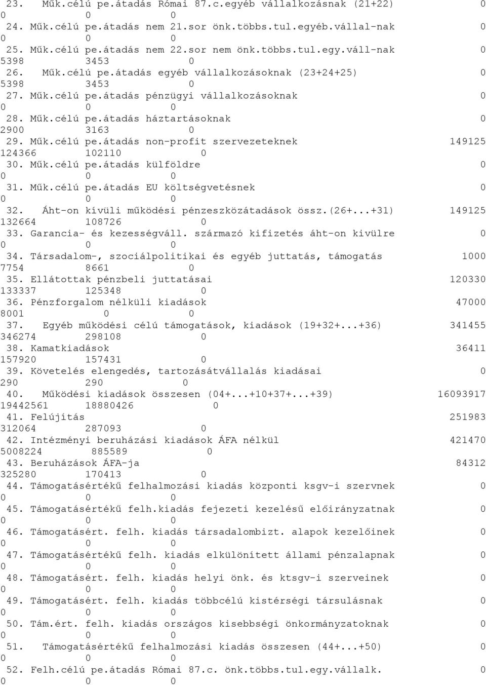 Műk.célú pe.átadás külföldre 0 31. Műk.célú pe.átadás EU költségvetésnek 0 32. Áht-on kívüli működési pénzeszközátadások össz.(26+...+31) 149125 132664 108726 0 33. Garancia- és kezességváll.