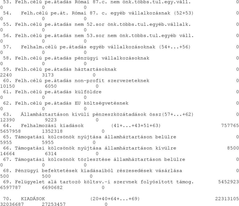 Felh.célú pe.átadás non-profit szervezeteknek 0 10150 605 61. Felh.célú pe.átadás külföldre 0 62. Felh.célú pe.átadás EU költségvetésnek 0 63. Államháztartáson kívüli pénzeszközátadások össz(57+.