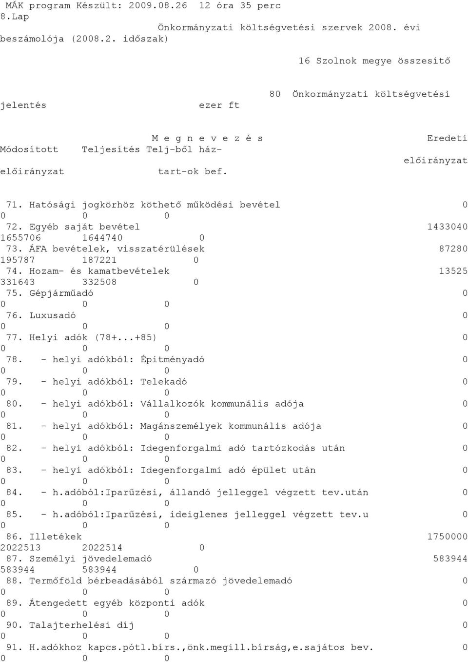 Hozam- és kamatbevételek 13525 331643 332508 0 75. Gépjárműadó 0 76. Luxusadó 0 77. Helyi adók (78+...+85) 0 78. - helyi adókból: Épitményadó 0 79. - helyi adókból: Telekadó 0 80.