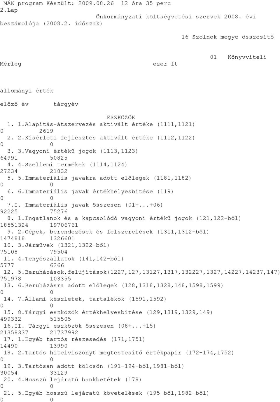 4.Szellemi termékek (1114,1124) 27234 21832 5. 5.Immateriális javakra adott előlegek (1181,1182) 6. 6.Immateriális javak értékhelyesbítése (119) 7.I. Immateriális javak összesen (01+.