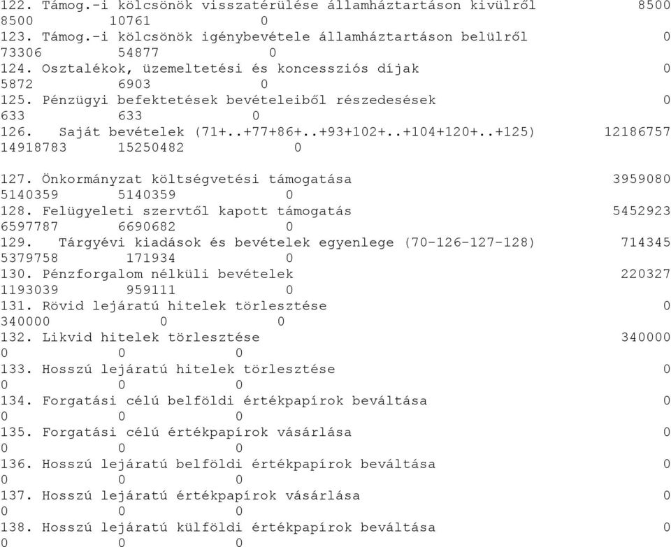 .+125) 12186757 14918783 15250482 0 127. Önkormányzat költségvetési támogatása 3959080 5140359 5140359 0 128. Felügyeleti szervtől kapott támogatás 5452923 6597787 6690682 0 129.