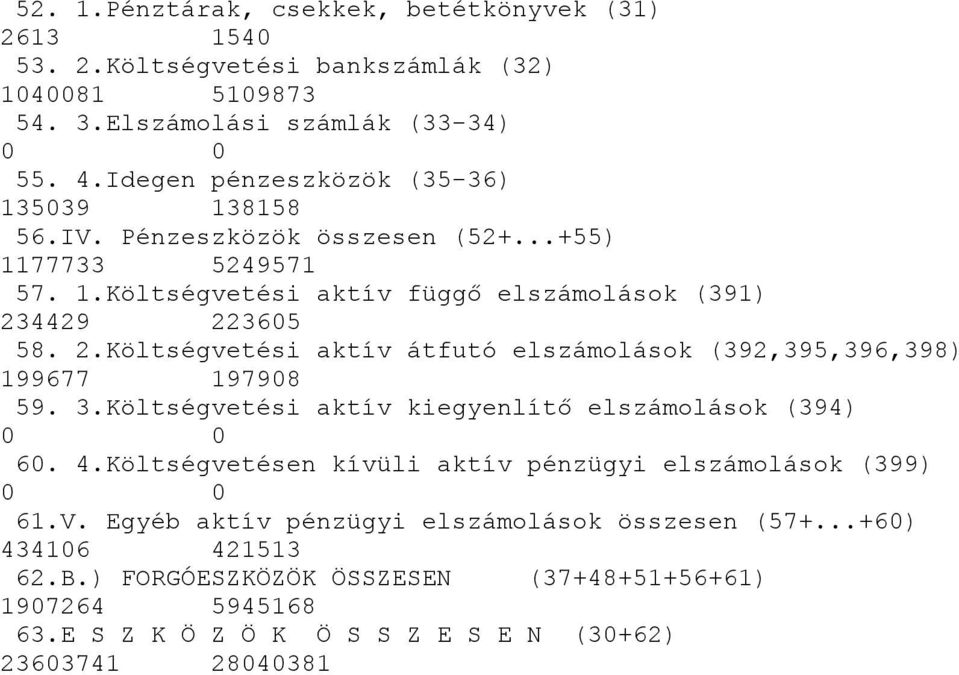 4429 223605 58. 2.Költségvetési aktív átfutó elszámolások (392,395,396,398) 199677 197908 59. 3.Költségvetési aktív kiegyenlítő elszámolások (394) 60. 4.