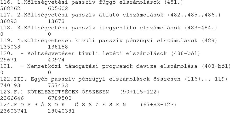 - Költségvetésen kívüli letéti elszámolások (488-ból) 29671 40974 121. - Nemzetközi támogatási programok deviza elszámolása (488-ból) 122.III.