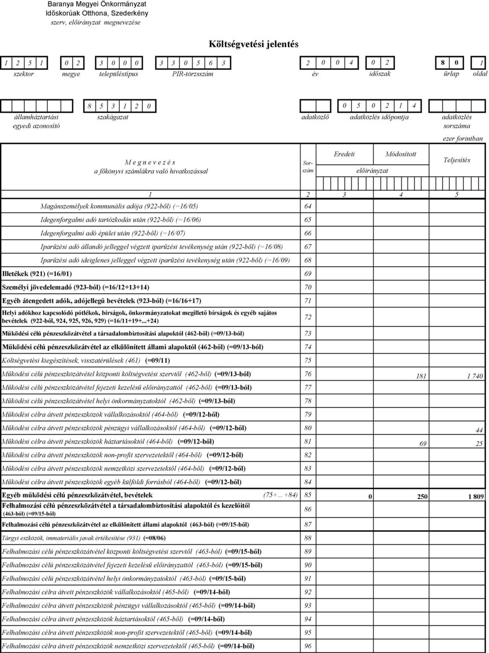 4 5 Magánszemélyek kommunális adója (922-ből) (=16/05) 64 Idegenforgalmi adó tartózkodás után (922-ből) (=16/06) 65 Idegenforgalmi adó épület után (922-ből) (=16/07) 66 Iparűzési adó állandó