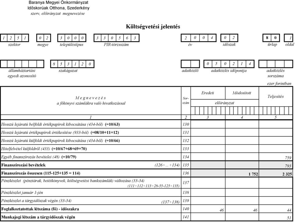 4 5 Hosszú lejáratú belföldi értékpapírok kibocsátása (434-ből) (=/63) 130 Hosszú lejáratú értékpapírok értékesítése (933-ból) (=08/+11+12) 131 Hosszú lejáratú külföldi értékpapírok kibocsátása