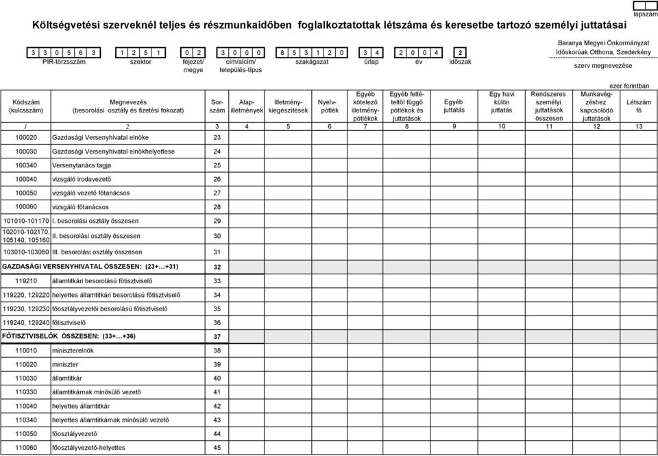 (besorolási osztály és fizetési fokozat) szám illetmények kiegészítések pótlék illetmény- pótlékok és juttatás juttatás juttatások kapcsolódó fő pótlékok juttatások összesen juttatások 1 2 3 4 5 6 7