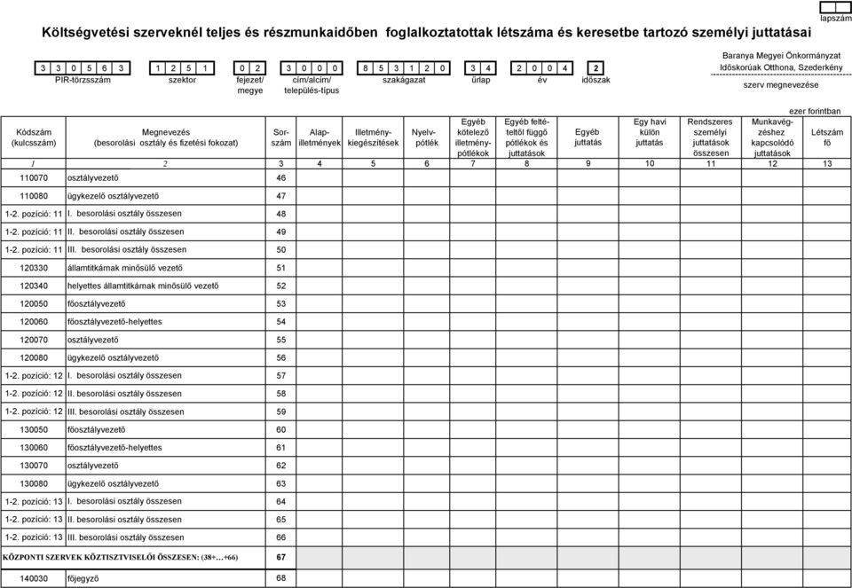 (besorolási osztály és fizetési fokozat) szám illetmények kiegészítések pótlék illetmény- pótlékok és juttatás juttatás juttatások kapcsolódó fő pótlékok juttatások összesen juttatások 1 2 3 4 5 6 7