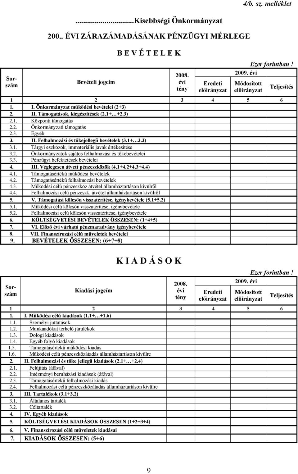 II. Felhalmozási és tőkejellegű bevételek (3.1+ 3.3) 3.1. Tárgyi eszközök, immateriális javak értékesítése 3.2. Önkormányzatok sajátos felhalmozási és tőkebevételei 3.3. Pénzügyi befektetések bevételei 4.