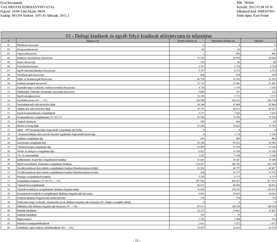 03 Veyszerbeszerzés 1 896 896 04 Irodaszer, nyomtatvány beszerzése 31 210 24 694 24 694 05 Könyv beszerzése 336 84 84 06 Folyóirat beszerzése 2 191 2 724 2 724 07 Eyéb információhordozó beszerzése 5