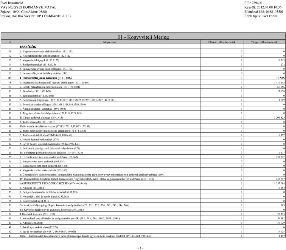 Szellemi termékek (1114,1124) 0 272 05 5. Immateriális javakra adott előleek (1181,1182) 0 0 06 6. Immateriális javak értékhelyesbítése (119) 0 0 07 I. Immateriális javak összesen (01+.