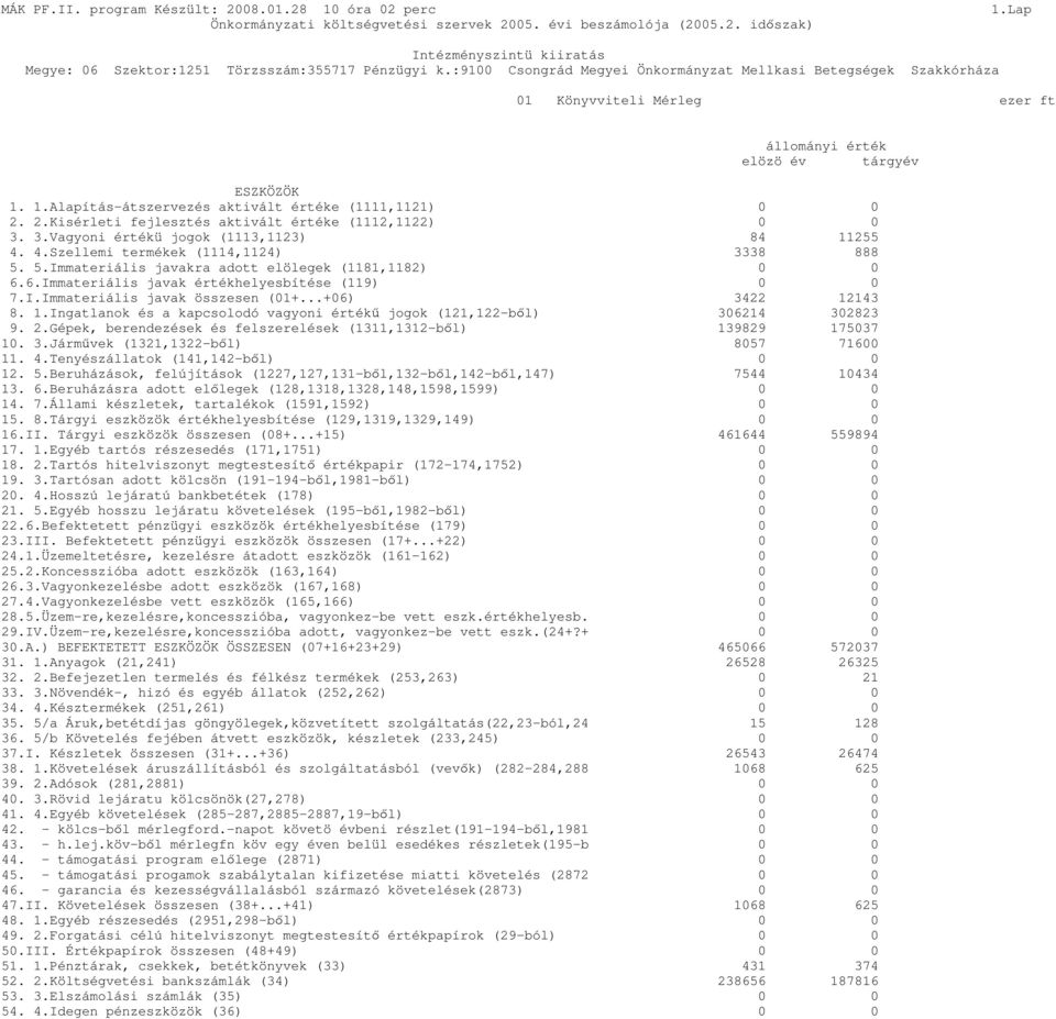 ..+06) 3422 12143 8. 1.Ingatlanok és a kapcsolodó vagyoni érték jogok (121,122-b l) 306214 302823 9. 2.Gépek, berendezések és felszerelések (1311,1312-b l) 139829 175037 10. 3.Járm vek (1321,1322-b l) 8057 71600 11.