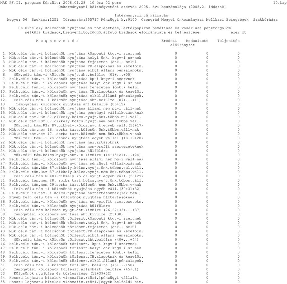 ) belül 4. Mük.célu tám.-i kölcsönök nyujtása TB.alapoknak és kezelöin. 5. Mük.célu tám.-i kölcsönök nyujtása elkül.állami pénzalapokn. 6. Mük.célu tám.-i kölcsön nyujt.áht.belülre (01+...+05) 7.