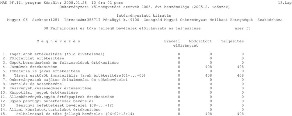 Tárgyi eszközök,immateriális javak értékesitése(01+...+05) 0 408 408 7. Önkormányzatok sajátos felhalmozási és tökebevételei 8. Osztalék-és hozambevétel 9. Részvények,részesedések értékesitése 10.