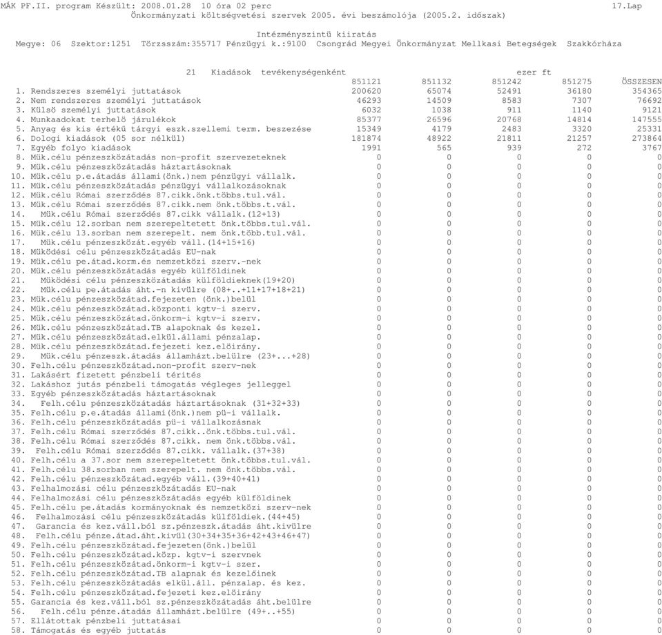 Anyag és kis érték tárgyi eszk.szellemi term. beszezése 15349 4179 2483 3320 25331 6. Dologi kiadások (05 sor nélkül) 181874 48922 21811 21257 273864 7. Egyéb folyo kiadások 1991 565 939 272 3767 8.