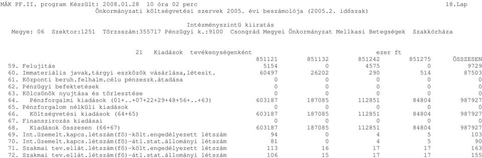 .+63) 603187 187085 112851 84804 987927 65. Pénzforgalom nélküli kiadások 0 0 66. Költségvetési kiadások (64+65) 603187 187085 112851 84804 987927 67. Finanszirozás kiadásai 0 0 68.