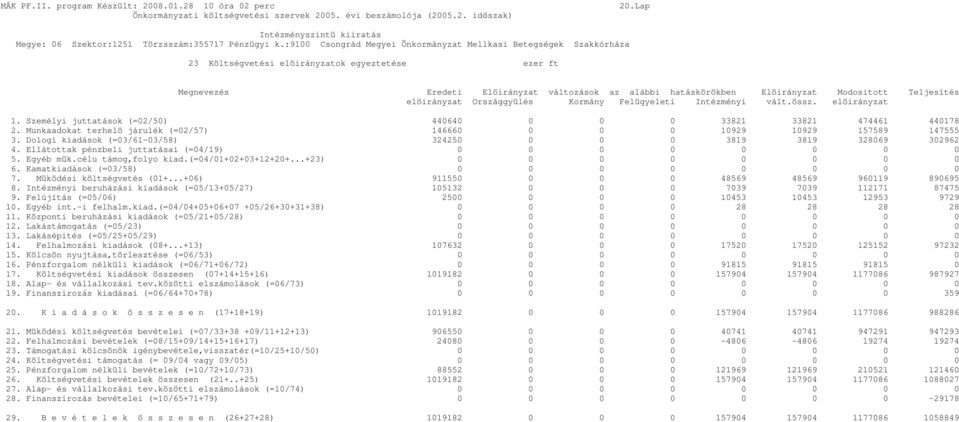 Dologi kiadások (=03/61-03/58) 32425 0 3819 3819 328069 302962 4. Ellátottak pénzbeli juttatásai (=04/19) 0 5. Egyéb mük.célu támog,folyo kiad.(=04/01+02+03+12+20+...+23) 0 6.