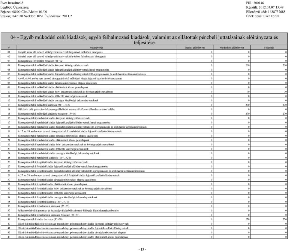 Támogatások folyósítása összesen (01+02) 0 0 0 04 Támogatásértékű működési kiadás központi költségvetési szervnek 0 200 200 05 Támogatásértékű működési kiadás fejezeti kezelésű előirányzatnak hazai