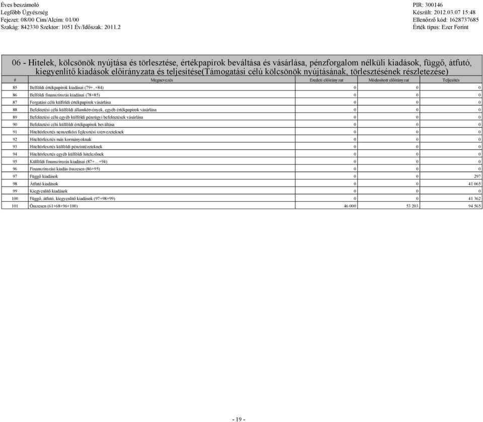 .+84) 0 0 0 86 Belföldi finanszírozás kiadásai (78+85) 0 0 0 87 Forgatási célú külföldi értékpapírok vásárlása 0 0 0 88 Befektetési célú külföldi államkötvények, egyéb értékpapírok vásárlása 0 0 0 89