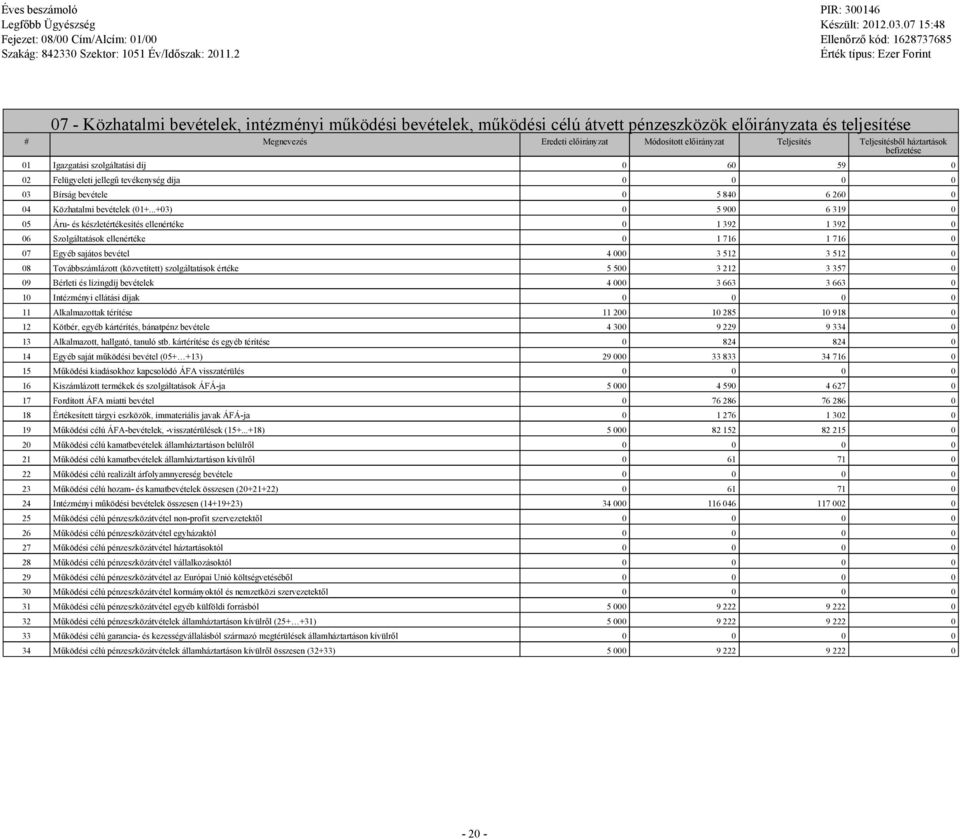 ..+03) 0 5 900 6 319 0 05 Áru- és készletértékesítés ellenértéke 0 1 392 1 392 0 06 Szolgáltatások ellenértéke 0 1 716 1 716 0 07 Egyéb sajátos bevétel 4 000 3 512 3 512 0 08 Továbbszámlázott