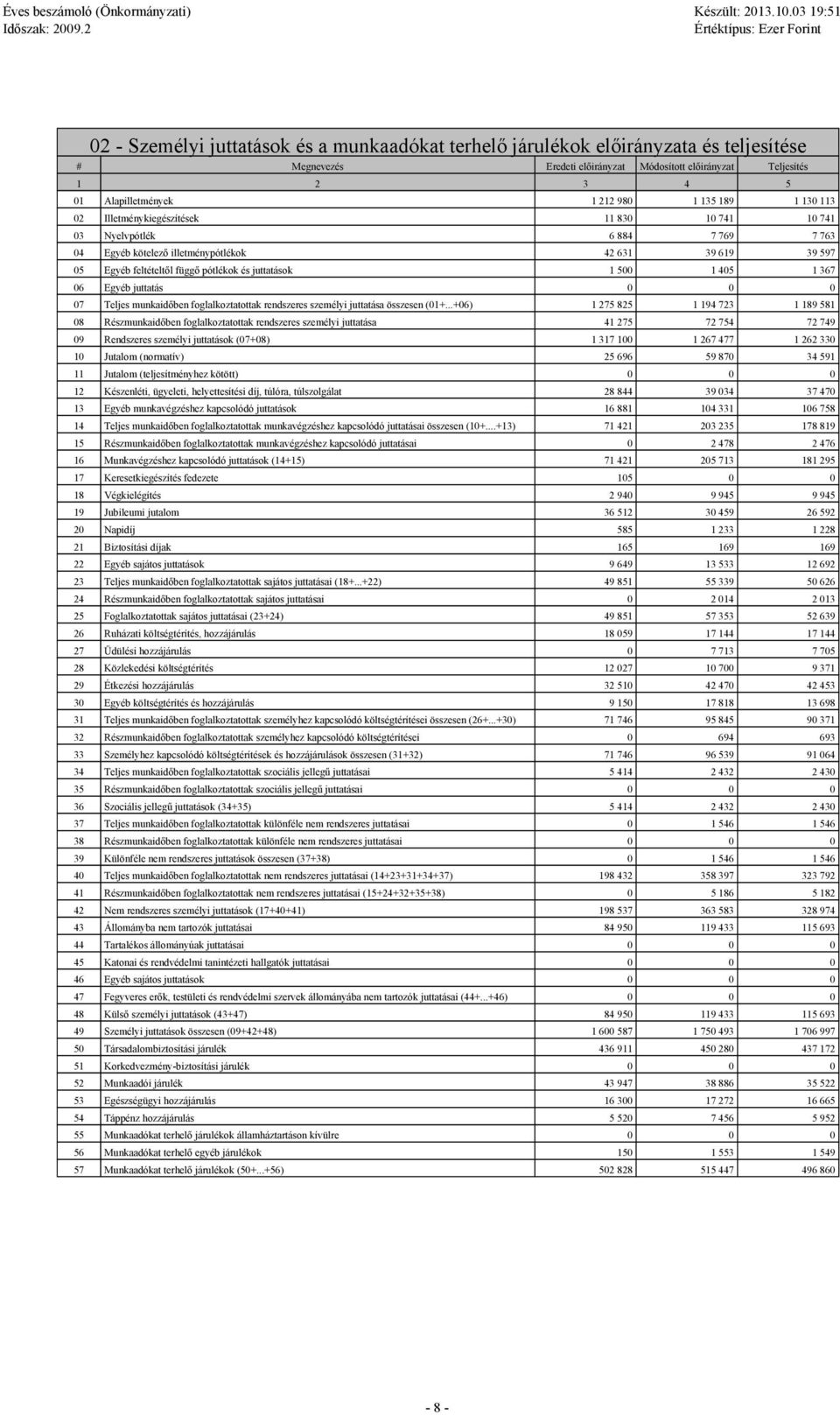 45 1 367 6 Egyéb juttatás 7 Teljes munkaidőben foglalkoztatottak rendszeres személyi juttatása összesen (1+.