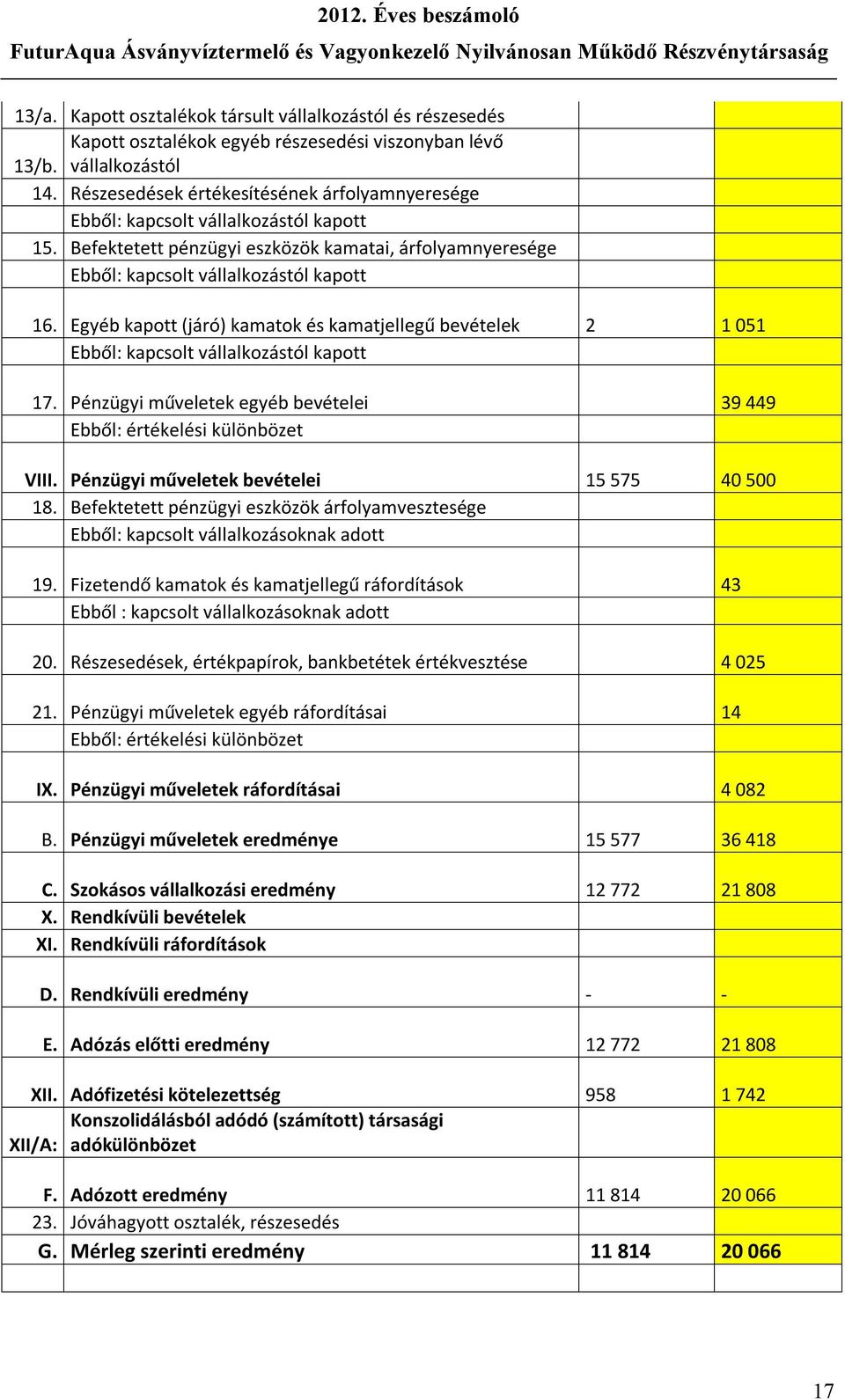 Egyéb kapott (járó) kamatok és kamatjellegű bevételek 2 1 051 Ebből: kapcsolt vállalkozástól kapott 17. Pénzügyi műveletek egyéb bevételei 39 449 Ebből: értékelési különbözet VIII.