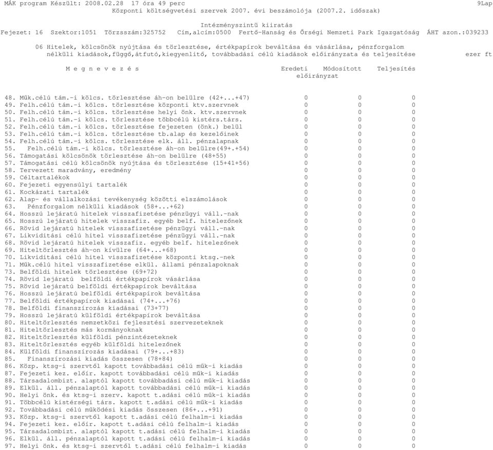 elıirányzata és teljesítése ezer ft M e g n e v e z é s Eredeti Módosított Teljesítés elıirányzat 48. Mők.célú tám.-i kölcs. törlesztése áh-on belülre (42+...+47) 0 0 0 49. Felh.célú tám.-i kölcs. törlesztése központi ktv.
