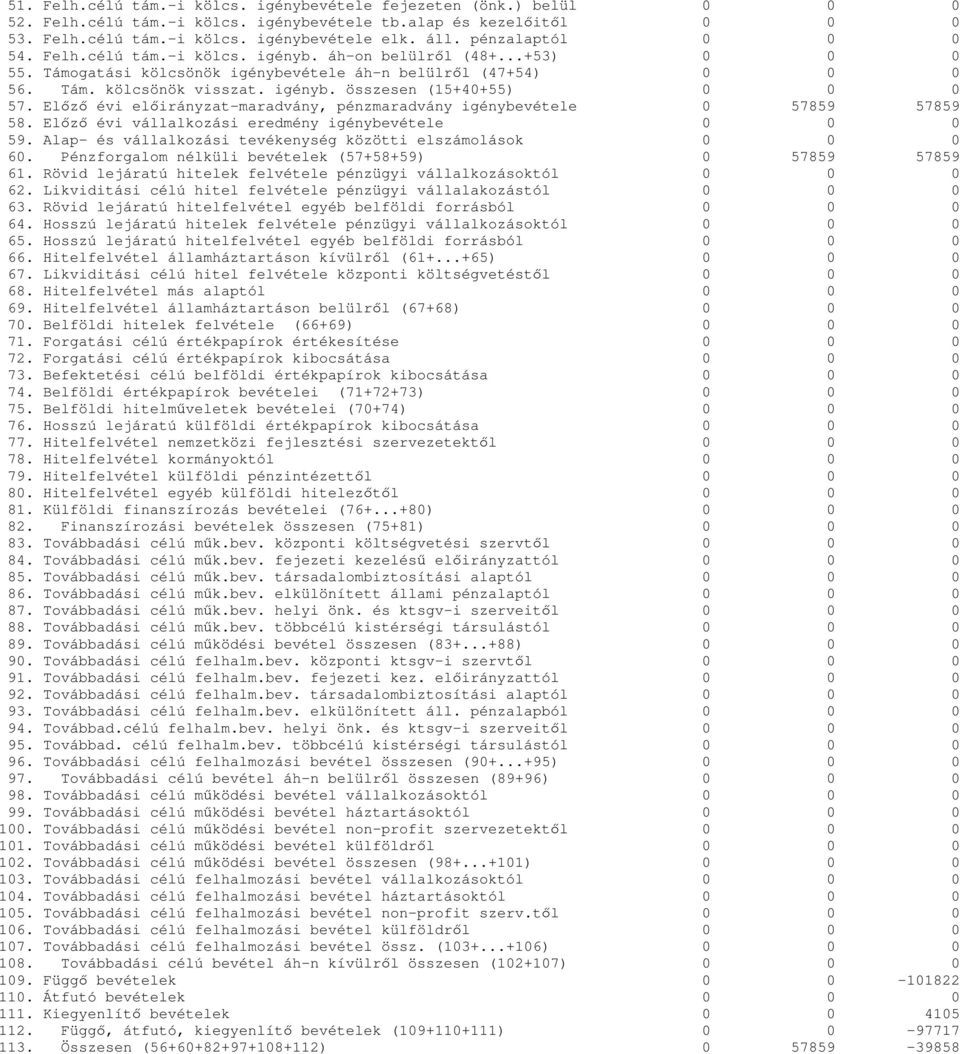 Elızı évi elıirányzat-maradvány, pénzmaradvány igénybevétele 0 57859 57859 58. Elızı évi vállalkozási eredmény igénybevétele 0 0 0 59. Alap- és vállalkozási tevékenység közötti elszámolások 0 0 0 60.