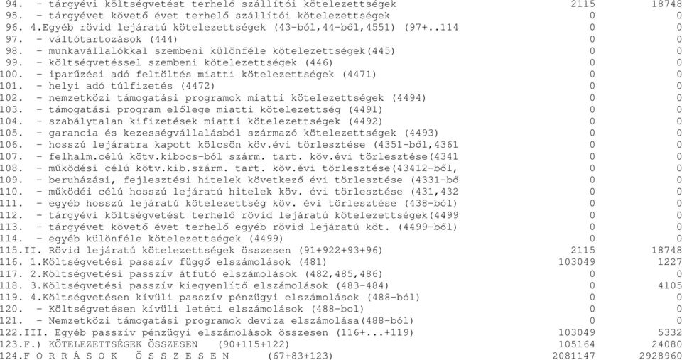 - költségvetéssel szembeni kötelezettségek (446) 0 0 100. - iparőzési adó feltöltés miatti kötelezettségek (4471) 0 0 101. - helyi adó túlfizetés (4472) 0 0 102.