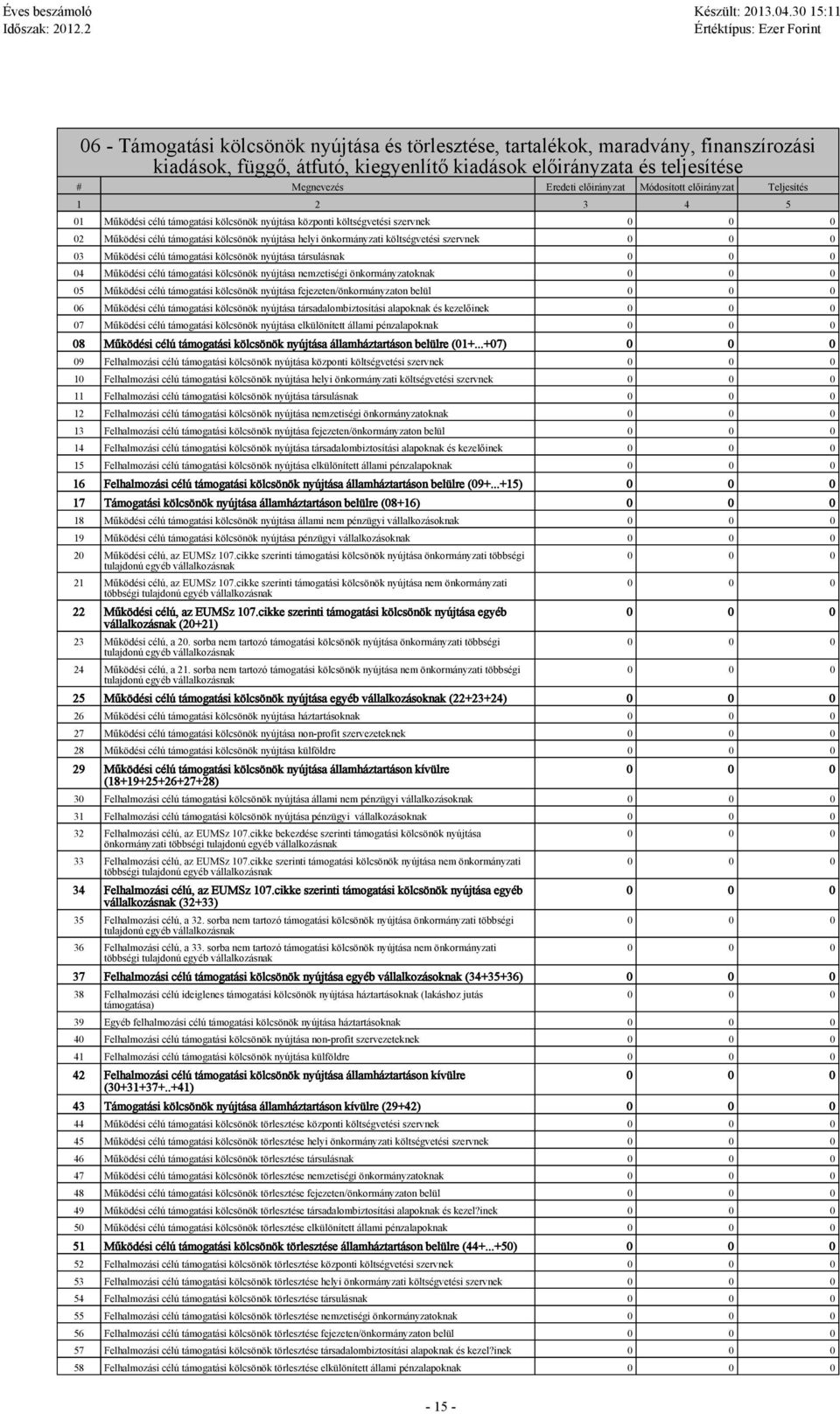 költségvetési szervnek 03 Működési célú támogatási kölcsönök nyújtása társulásnak 04 Működési célú támogatási kölcsönök nyújtása nemzetiségi önkormányzatoknak 05 Működési célú támogatási kölcsönök