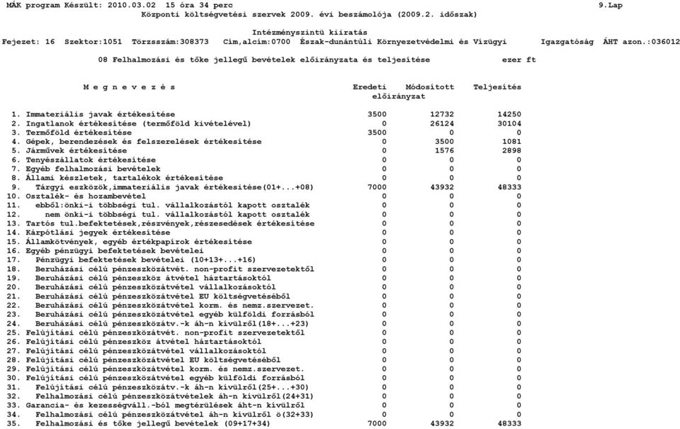 Járművek értékesítése 0 1576 2898 6. Tenyészállatok értékesítése 0 0 0 7. Egyéb felhalmozási bevételek 0 0 0 8. Állami készletek, tartalékok értékesítése 0 0 0 9.