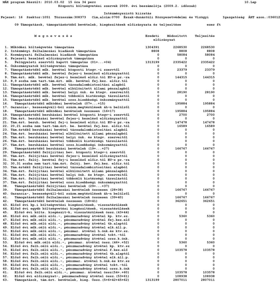 Fejezeti kezelésű előirányzatok támogatása 0 0 0 5. Felügyeleti szervtől kapott támogatás (01+...+04) 1313199 2335422 2335422 6. Önkormányzatok költségvetési támogatása 0 0 0 7. Támogatásértékű műk.