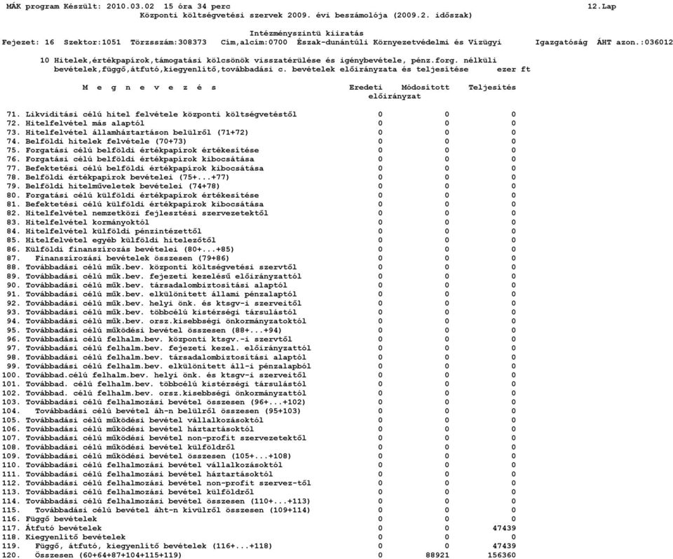 Hitelfelvétel más alaptól 0 0 0 73. Hitelfelvétel államháztartáson belülről (71+72) 0 0 0 74. Belföldi hitelek felvétele (70+73) 0 0 0 75. Forgatási célú belföldi értékpapírok értékesítése 0 0 0 76.